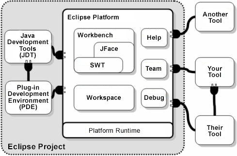 Eclipse Platform architecture